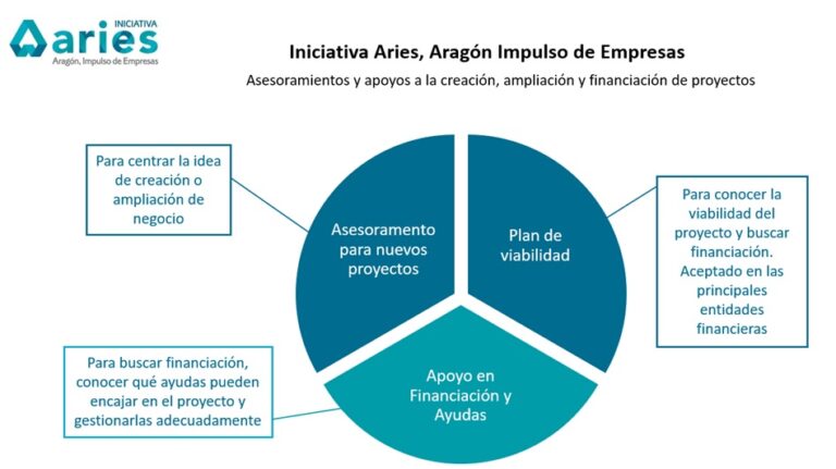 Abierto el plazo para solicitar consultorías especializadas Aries 2023