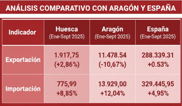 Huesca mantiene su dinamismo exportador y amplía su diversificación hacia nuevos mercados en 2025
