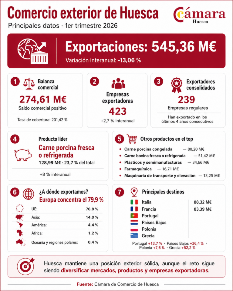 Las exportaciones de la provincia de Huesca alcanzan los 545,36 millones de euros en el primer trimestre de 2026